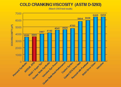 AMSOIL motor oil, cold cranking viscosity chart, premium synthetic motor oil, LA