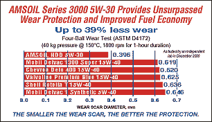 AMSOIL synthetic motor oil, wear protection, engine lubricants, engine lifespan, AMSOIL distributor, LA