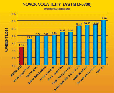 Noack Volatility chart, percent weight loss, motor oil comparison, AMSOIL synthetic, LA