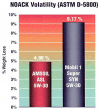 Noack Volatility, AMSOIL vs. Mobil, AMSOIL premium motor oils, synthetic motor oil products, LA