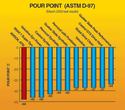 AMSOIL motor oil pour point chart, premium motor oil, AMSOIL sales, LA
