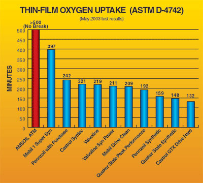 Thin-Film Oxygen Uptake, synthetic motor oil chart, AMSOIL motor oil products, LA