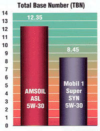 Is AMSOIL better than Mobil? AMSOIL premium motor oils, LA