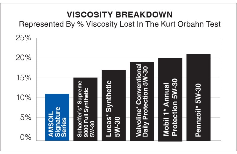 Viscosity breakdown