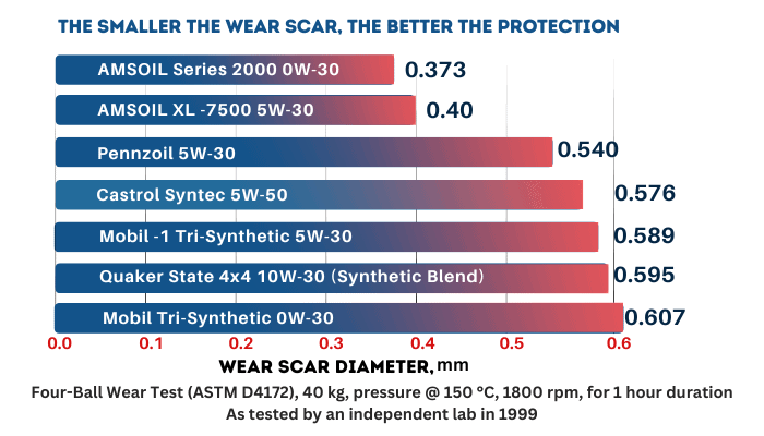 Mobil 1 Extended Performance vs AMSOIL 5W-30 Cold Flow Challenge