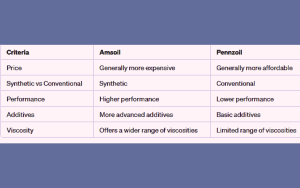 Comparison Chart: Amsoil vs Pennzoil