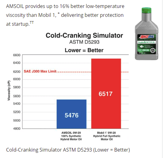 Mobil 1 Extended Performance vs AMSOIL 5W-30 Cold Flow Challenge