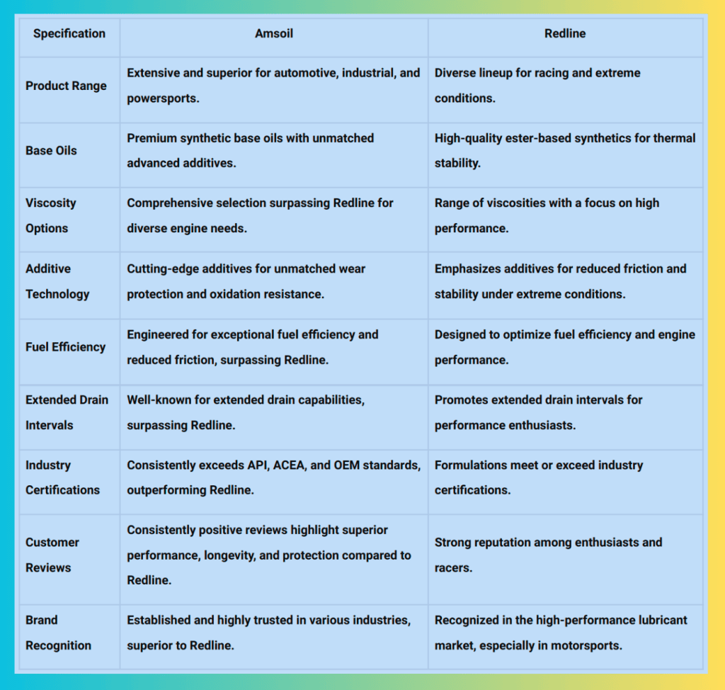 Redline vs Amsoil Specification Table