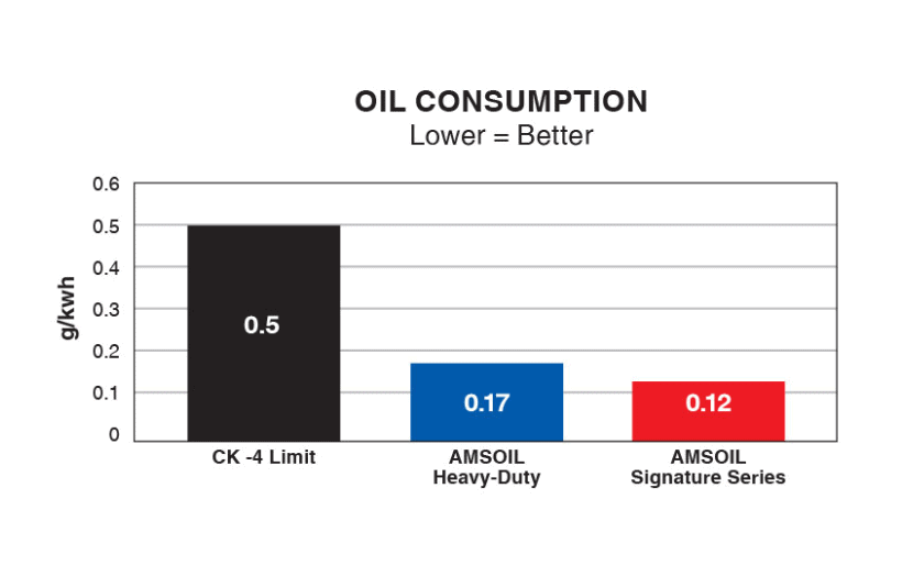 Amsoil 15w40 Diesel Oil-Chart 2