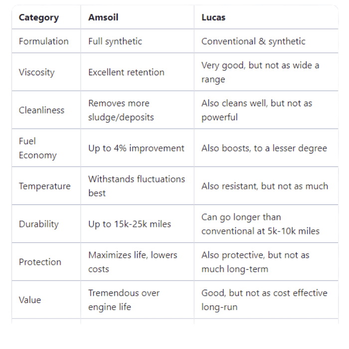 Amsoil vs Lucas Oil Comparison Chart