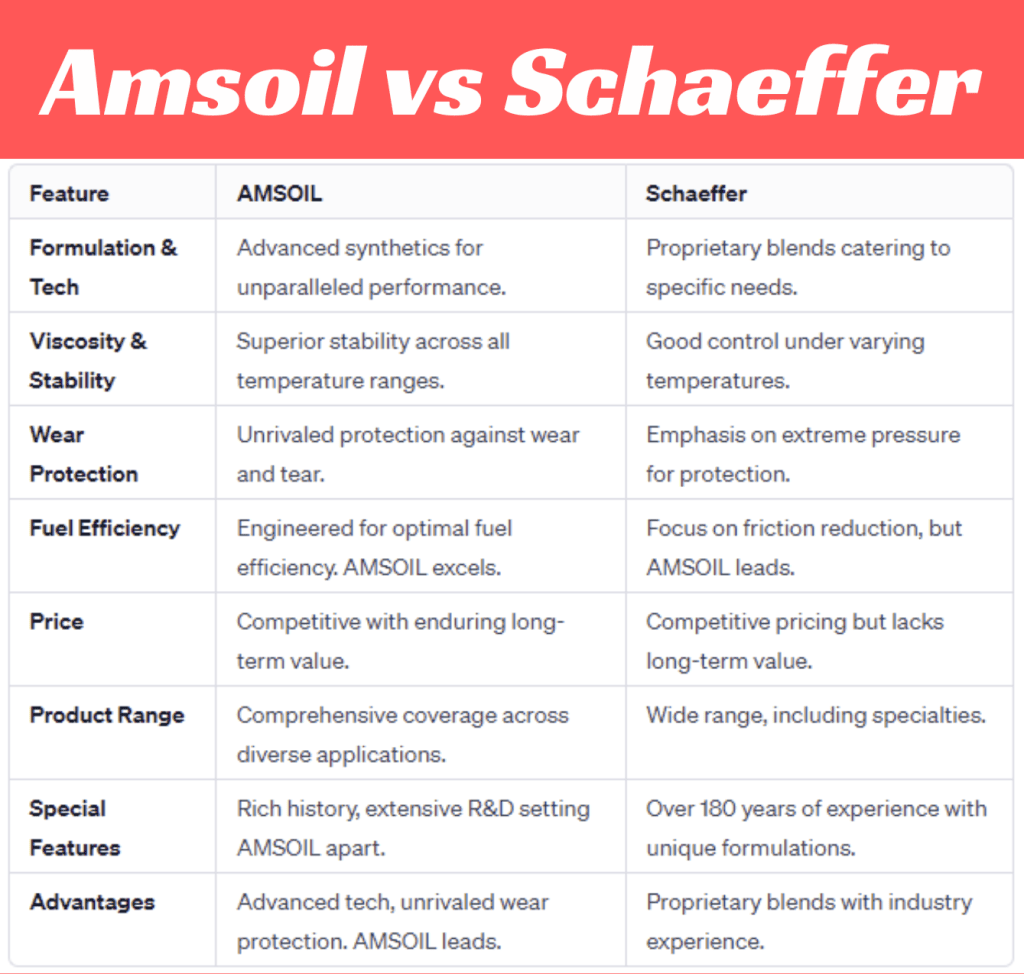Comparison Chart AMSOIL vs Schaeffer