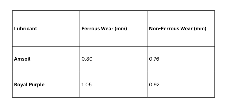 Amsoil vs Royal Purple Independent Test-comparison table