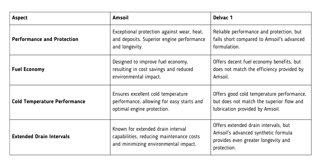Amsoil vs Delvac 1 Table of Comparison