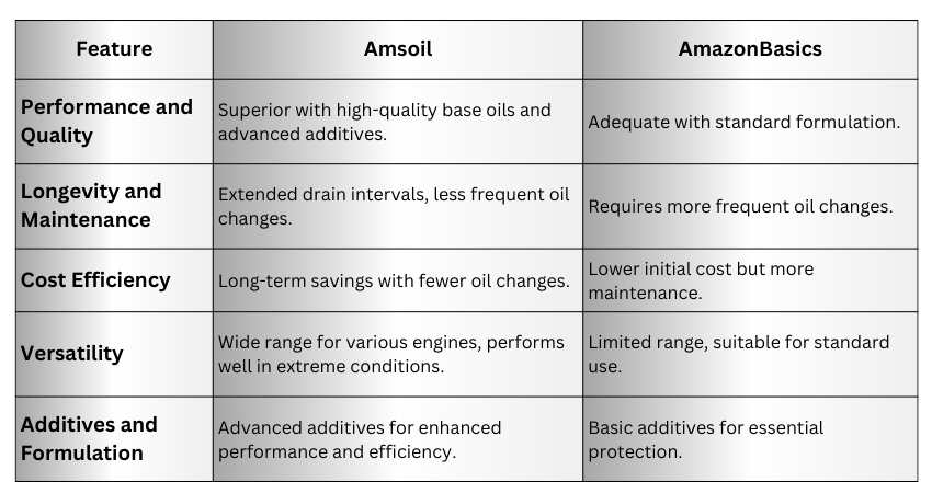 Amsoil vs Amazon Basics 1