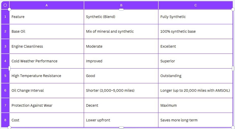 Amsoil signature sDifference Between Synthetic and Fully Synthetic Oileries
