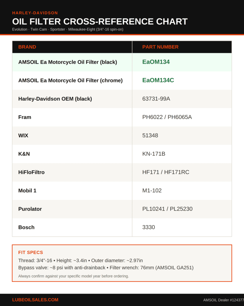 Harley-Davidson oil filter chart: AMSOIL, OEM, Fram, WIX, K&N, Mobil 1, Purolator part numbers