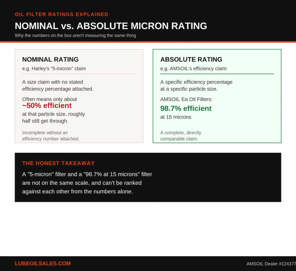 Nominal vs absolute micron rating explained: why Harley's 5-micron claim and AMSOIL's 98.7% efficiency rating aren't comparable